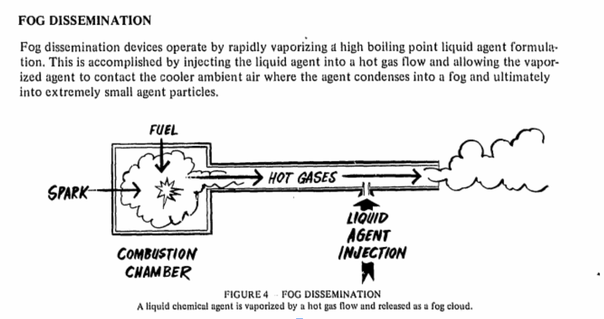 B/W image drawing with text from an old white paper book. The text says FOG DISSEMINATION at the top then a paragraph with `Fog dissemination devices operate by rapidly vaporizing a high boiling point liquid agent formulation. This is accomplished by injecting the liquid agent into a hot gas flow and allowing the vaporized agent to contact the cooler ambient air where the agent condenses into a fog and ultimately into extremely small agent particles.` In the middle is the drawing with a square on the left with a long rectangle coming out of it to the right with a cloud out the further end of the rectangle. There are bits of text around it, pointing to the box it says `FUEL`, `SPARK`, and `COMBUSTION CHAMBER`. in the middle of the rectange it says `HOT GASES` in the middle of arrows pointing out towards the cloud. Along the rectangle another injection area is noted for `Liquid Agent Injection` Text on the bottom says `FIGURE 4. FOG DISSEMINATION. A liquid chemical agent is vaporized by a hot gas flow and released as a fog cloud`.